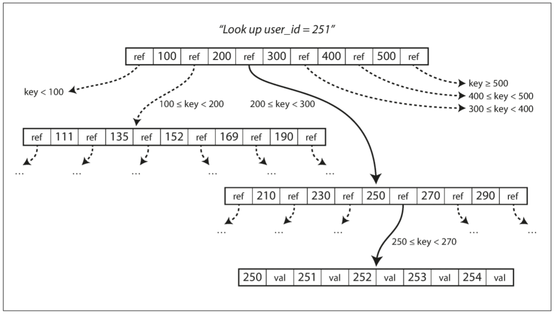 Looking up a key using a B-tree index