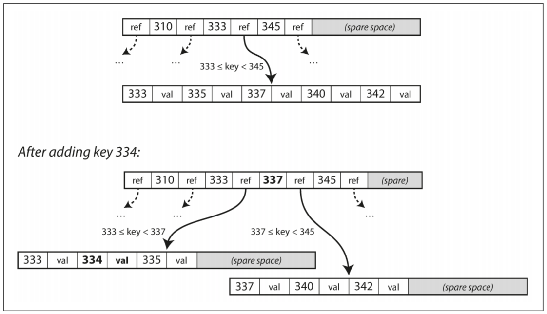 Growing a B-tree by splitting a page