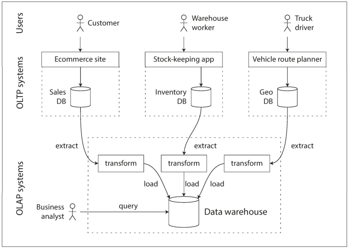 Simplified outline of ETL into a data warehouse