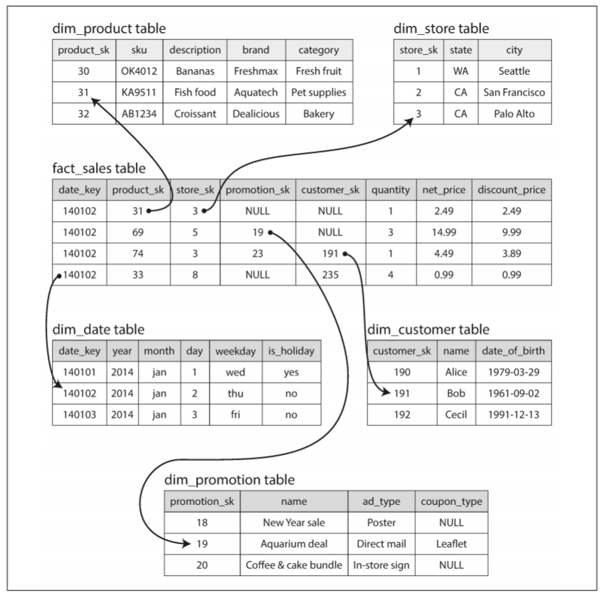 Example of a star schema for use in a data warehouse