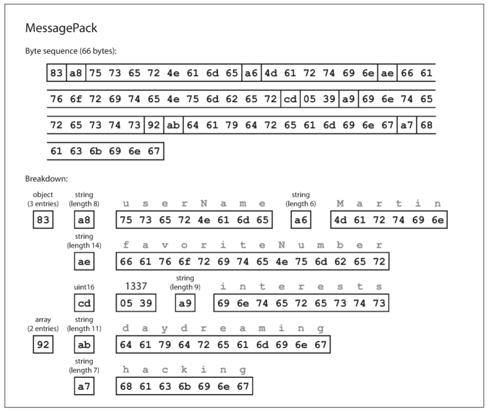 Example record encoded using MessagePack