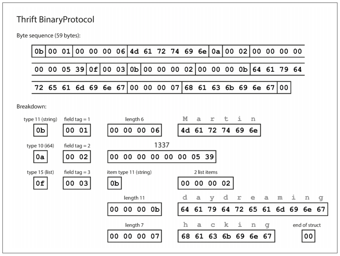 Example record encoded using Thrift’s BinaryProtocol