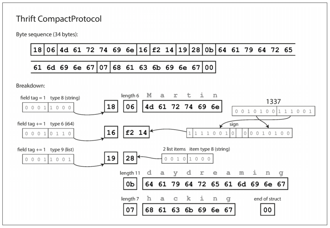 Example record encoded using Thrift’s CompactProtocol