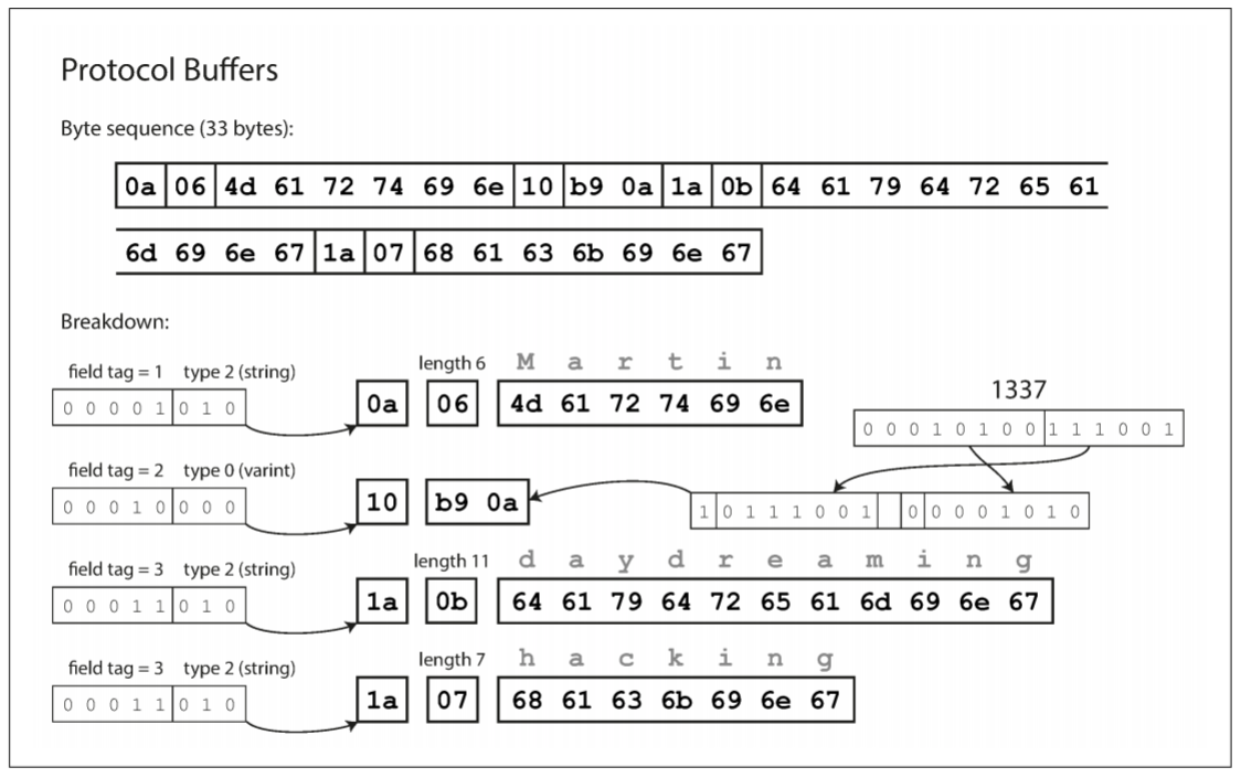 Example record encoded using Protocol Buffers