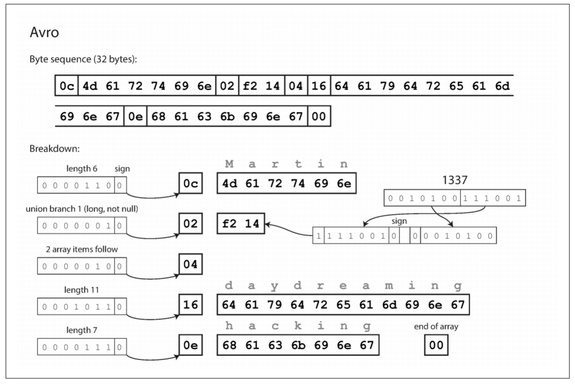 Example record encoded using Avro