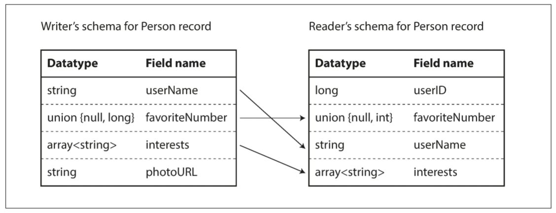 An Avro reader resolves differences between the writer’s schema and the reader’s schema