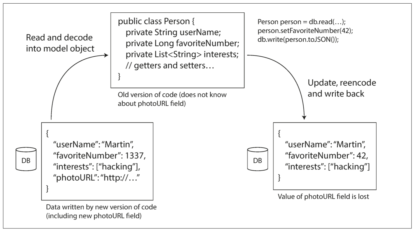 When an older version of the application updates data previously written by a newer version of the application, data may be lost if you’re not careful.