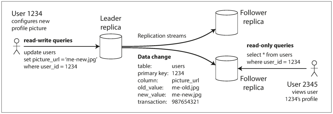 Leader-based (master–slave) replication