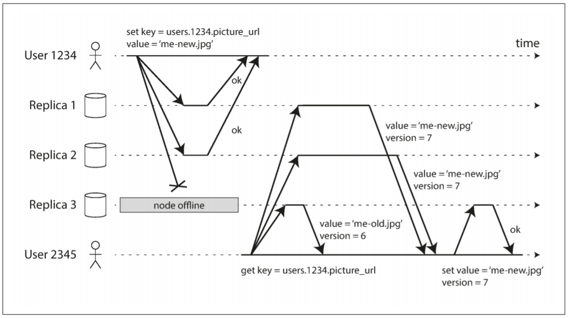 A quorum write, quorum read, and read repair after a node outage