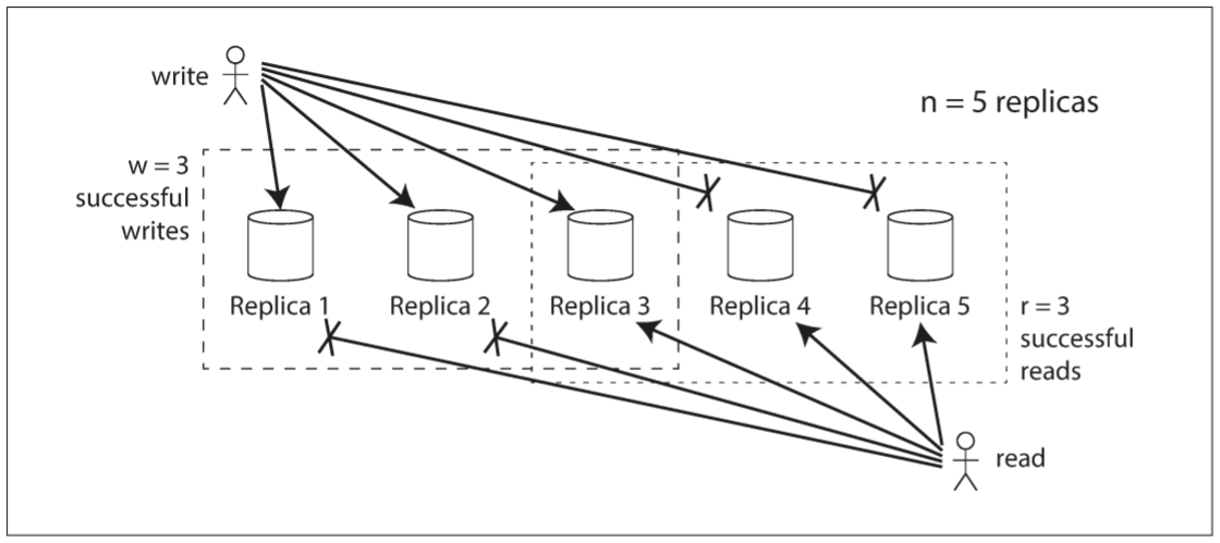 f w + r > n, at least one of the r replicas you read from must have seen the most recent successful write