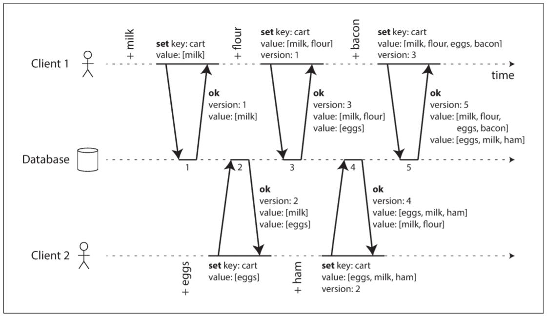 Capturing causal dependencies between two clients concurrently editing a shopping cart