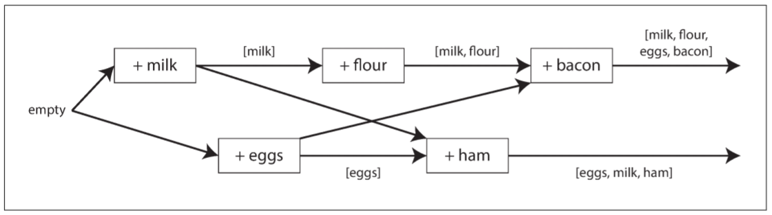 Graph of causal dependencies