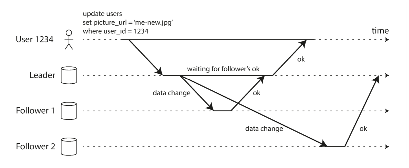 Leader-based replication with one synchronous and one asynchronous follower