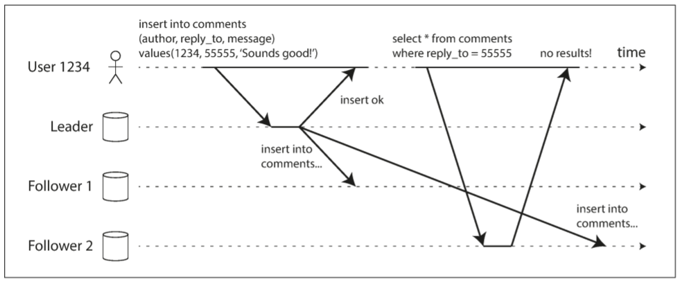 A user makes a write, followed by a read from a stale replica. To prevent this anomaly, we need read-after-write consistency.