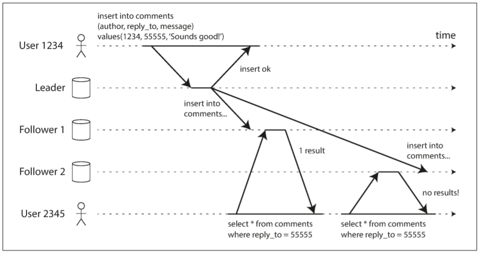 A user first reads from a fresh replica, then from a stale replica. Time appears to go backward. To prevent this anomaly, we need monotonic reads.