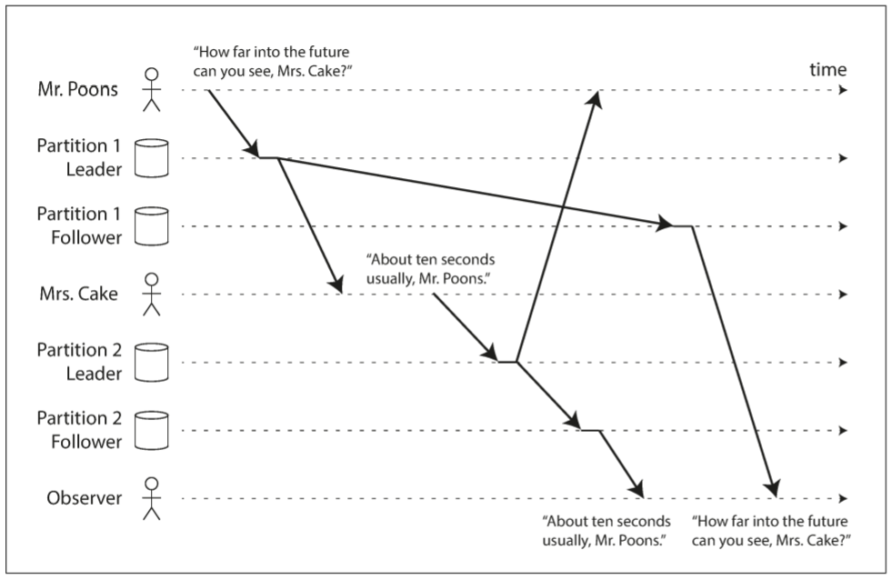 If some partitions are replicated slower than others, an observer may see the answer before they see the question.