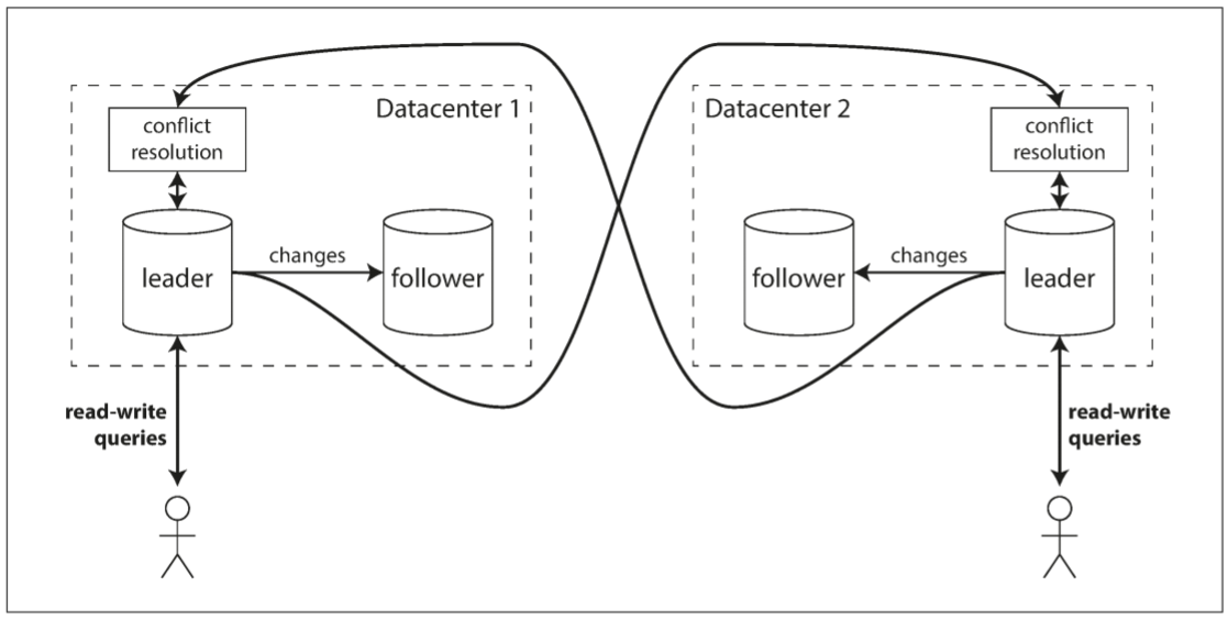 Multi-leader replication across multiple datacenters