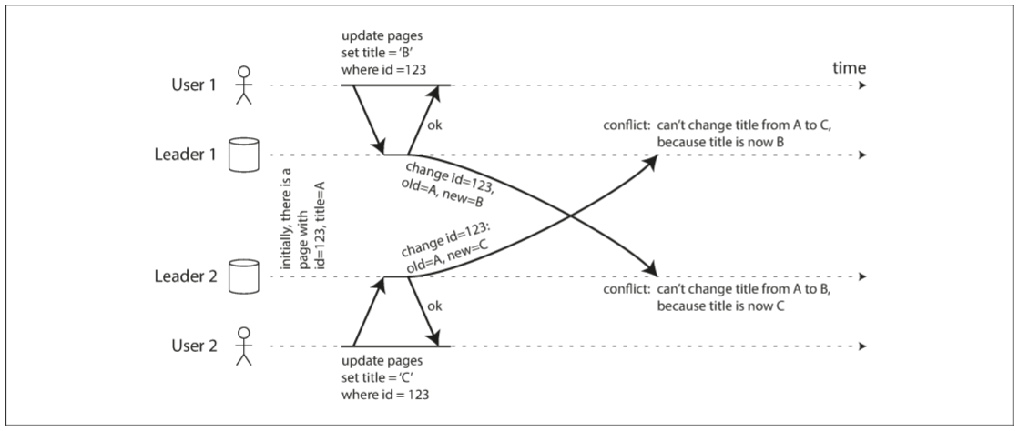 A write conflict caused by two leaders concurrently updating the same record
