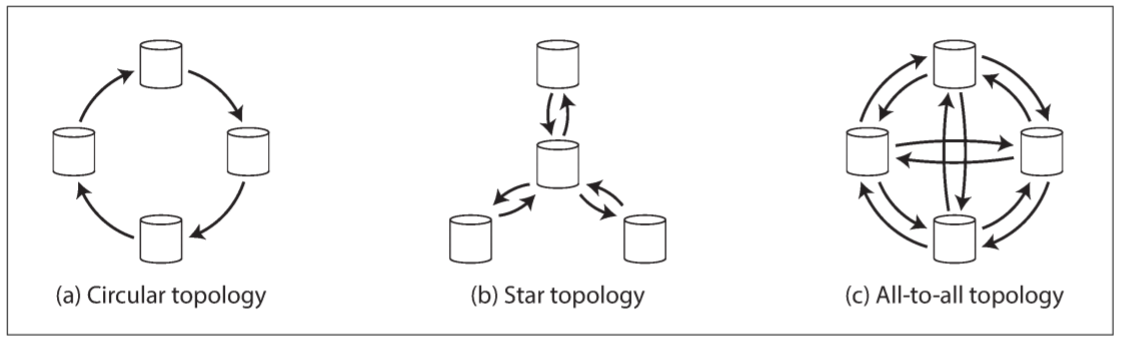 Three example topologies in which multi-leader replication can be set up