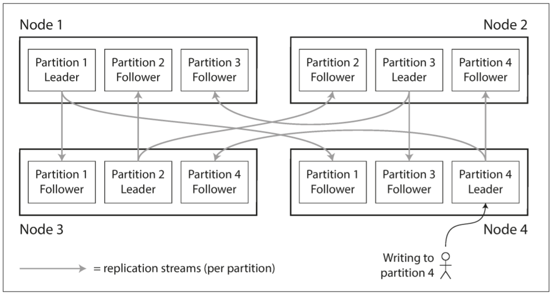 Combining replication and partitioning: each node acts as leader for some partitions and follower for other partitions