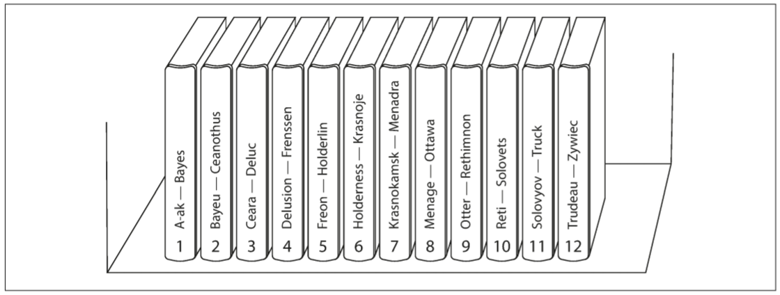 A print encyclopedia is partitioned by key range