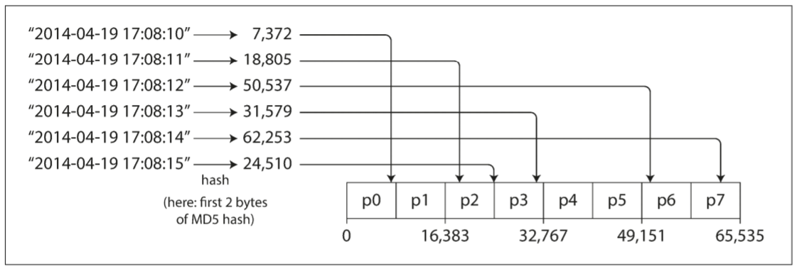 Partitioning by hash of key