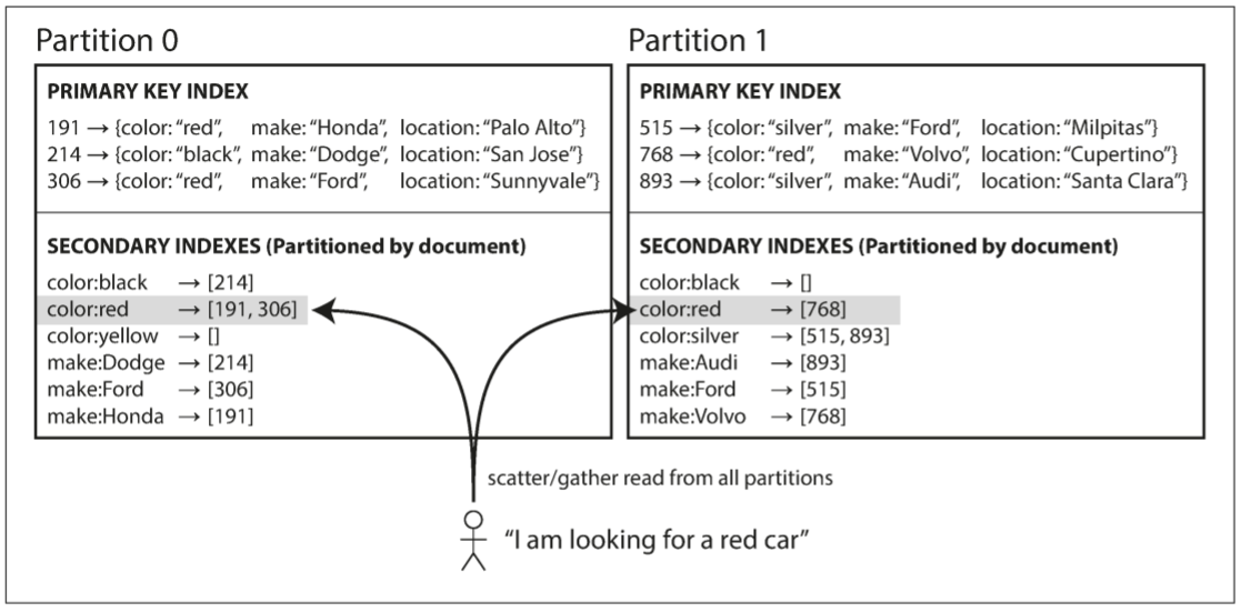 Partitioning secondary indexes by document