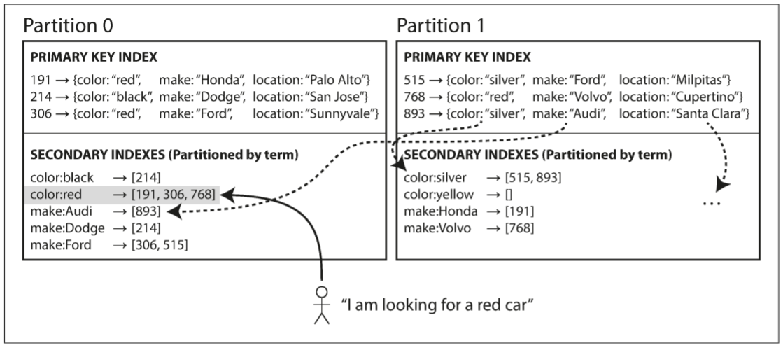 Partitioning secondary indexes by term