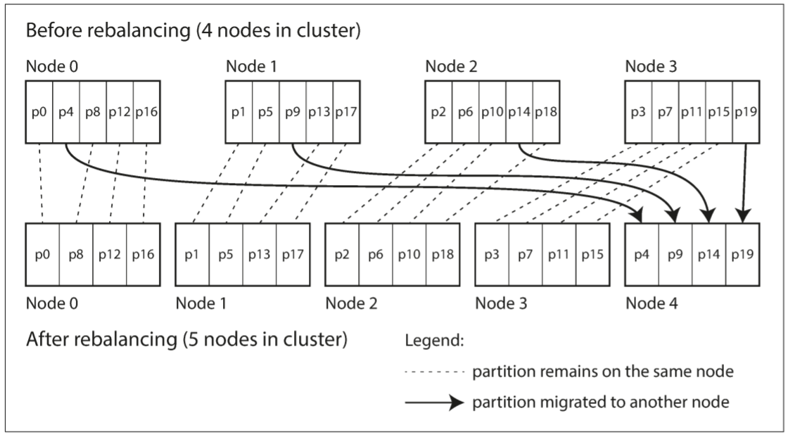 Adding a new node to a database cluster with multiple partitions per node