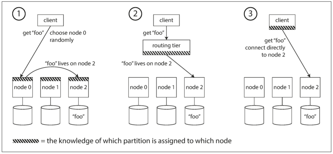 Three different ways of routing a request to the right node