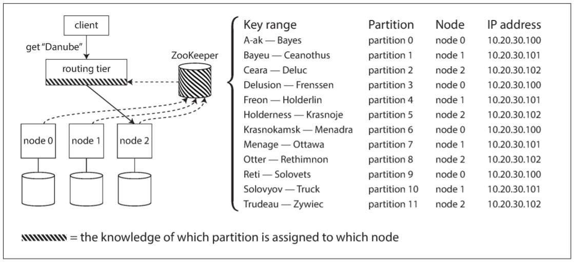 Using ZooKeeper to keep track of assignment of partitions to nodes