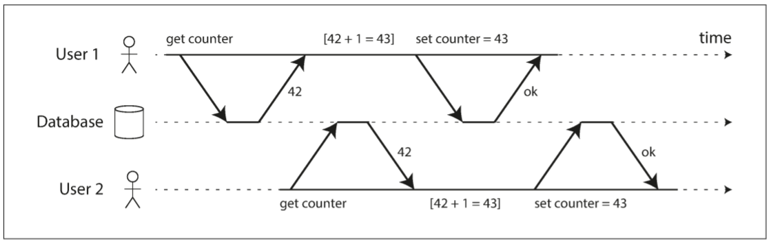 A race condition between two clients concurrently incrementing a counter