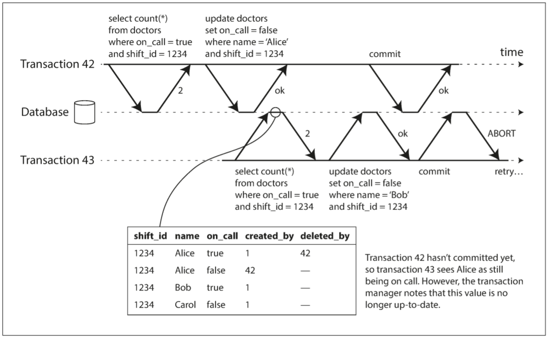 Detecting when a transaction reads outdated values from an MVCC snapshot