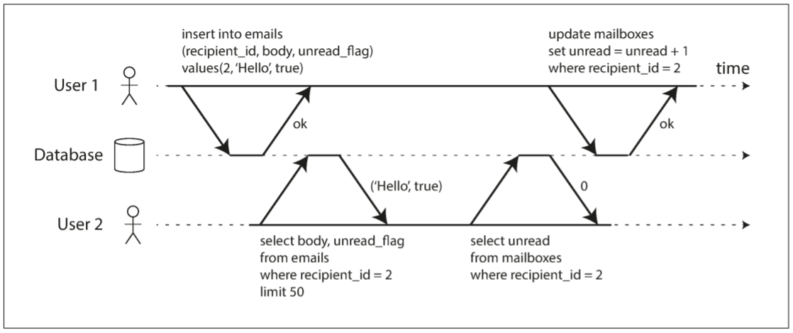 Violating isolation: one transaction reads another transaction's uncommitted writes