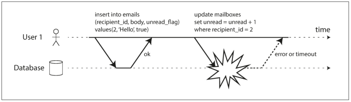 Atomicity ensures that if an error occurs any prior writes from that transaction are undone, to avoid an inconsistent state