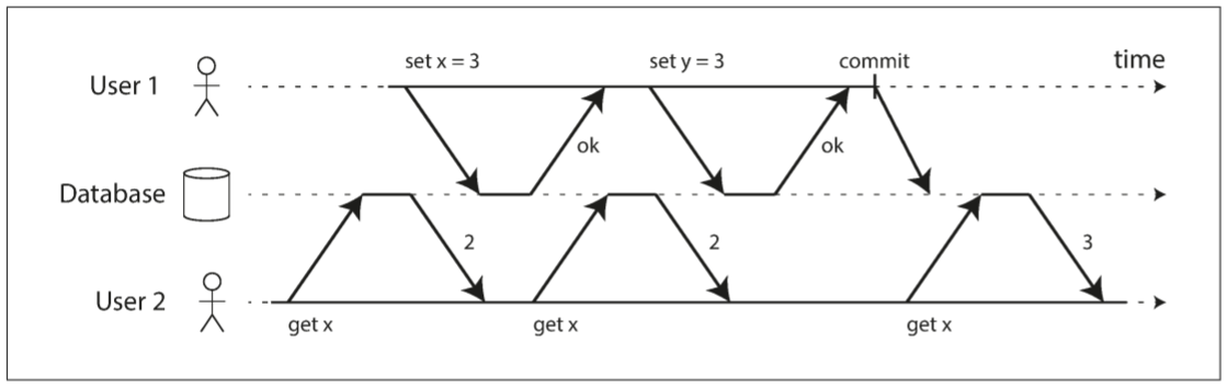 No dirty reads: user 2 sees the new value for x only after user 1's transaction has committed