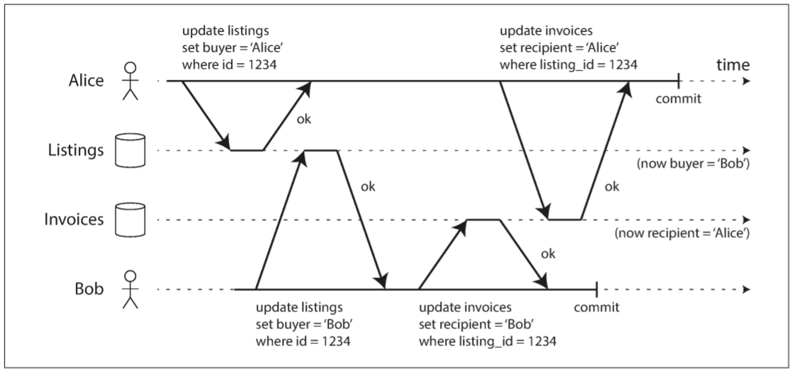 With dirty writes, conflicting writes from different transactions can be mixed up