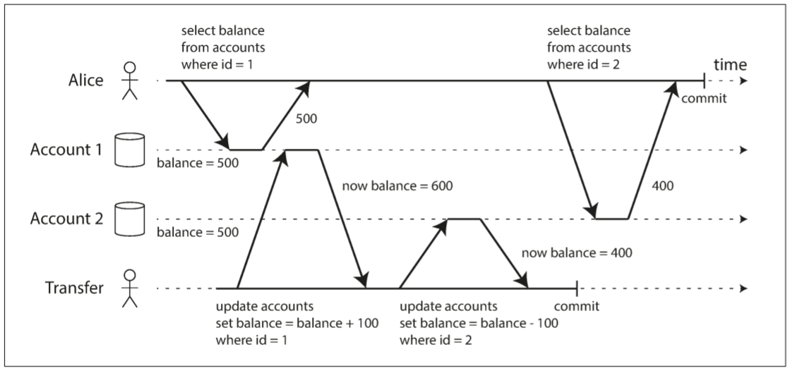 Read skew: Alice observes the database in an inconsistent state