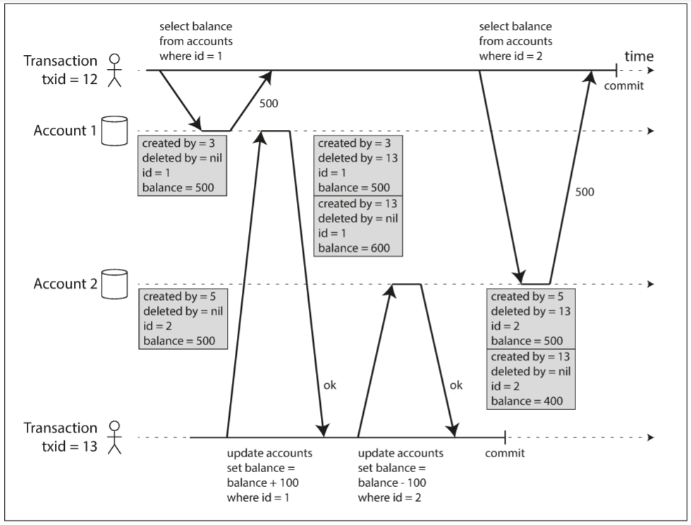 Implementing snapshot isolation using multi-version objects