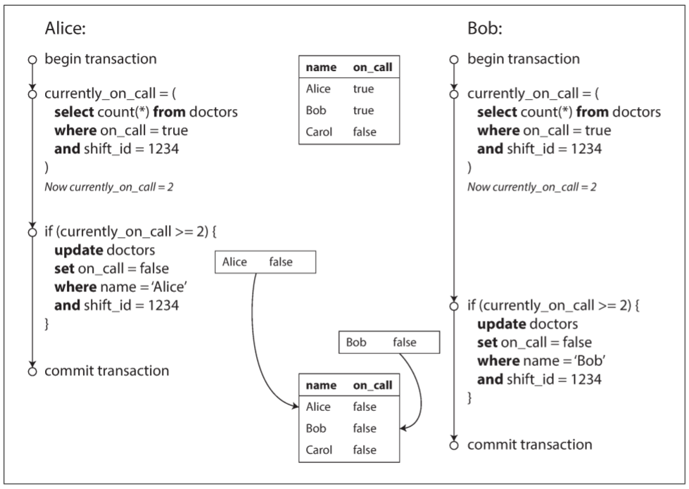 Example of write skew causing an application bug