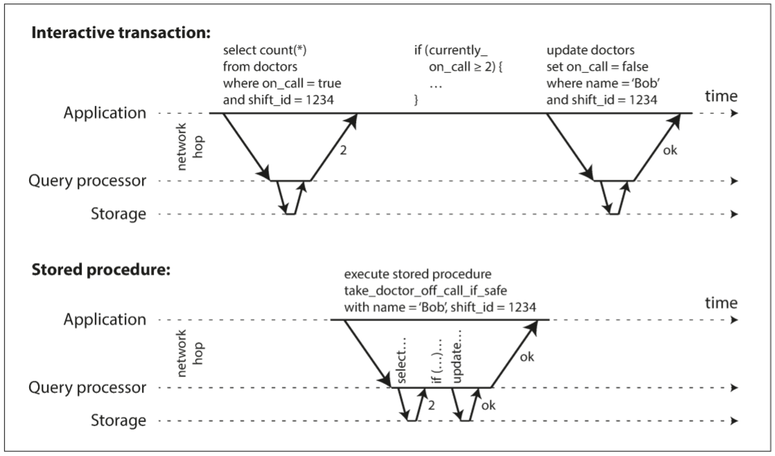 The difference between an interactive transaction and a stored procedure