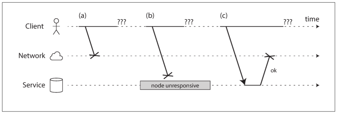 If you send a request and don't get a response, it's not possible to distinguish whether (a) the request was lost, (b) the remote node is down, or (c) the response was lost.