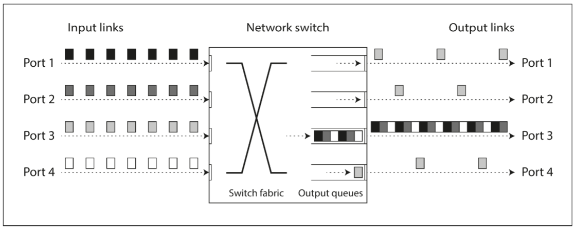 If several machines send network traffic to the same destination, its switch queue can fill up. Here, ports 1, 2, and 4 are all trying to send packets to port 3