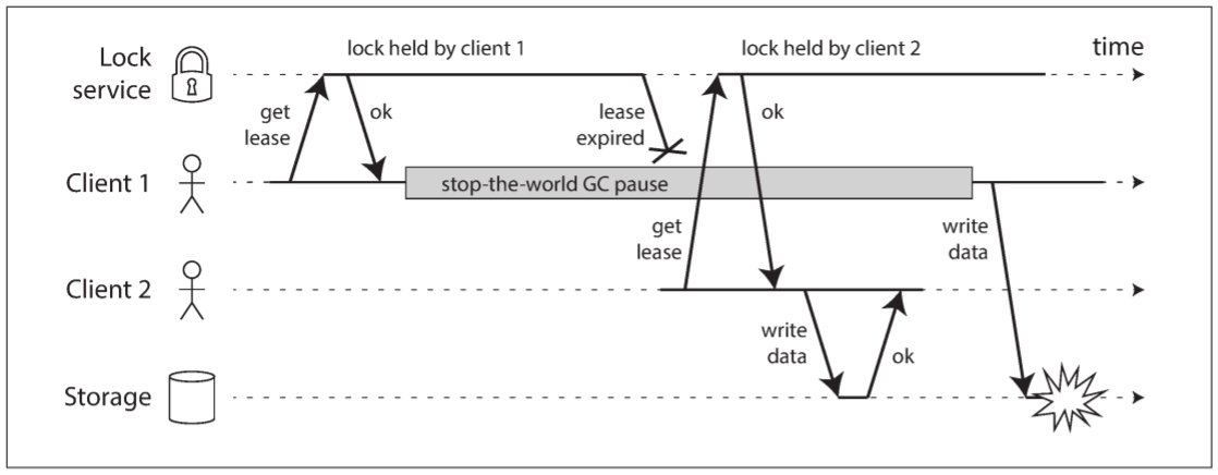 Incorrect implementation of a distributed lock: client 1 believes that it still has a valid lease, even though it has expired, and thus corrupts a file in storage