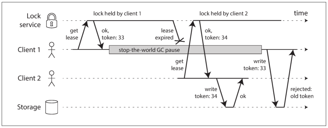 Making access to storage safe by allowing writes only in the order of increasing fencing tokens