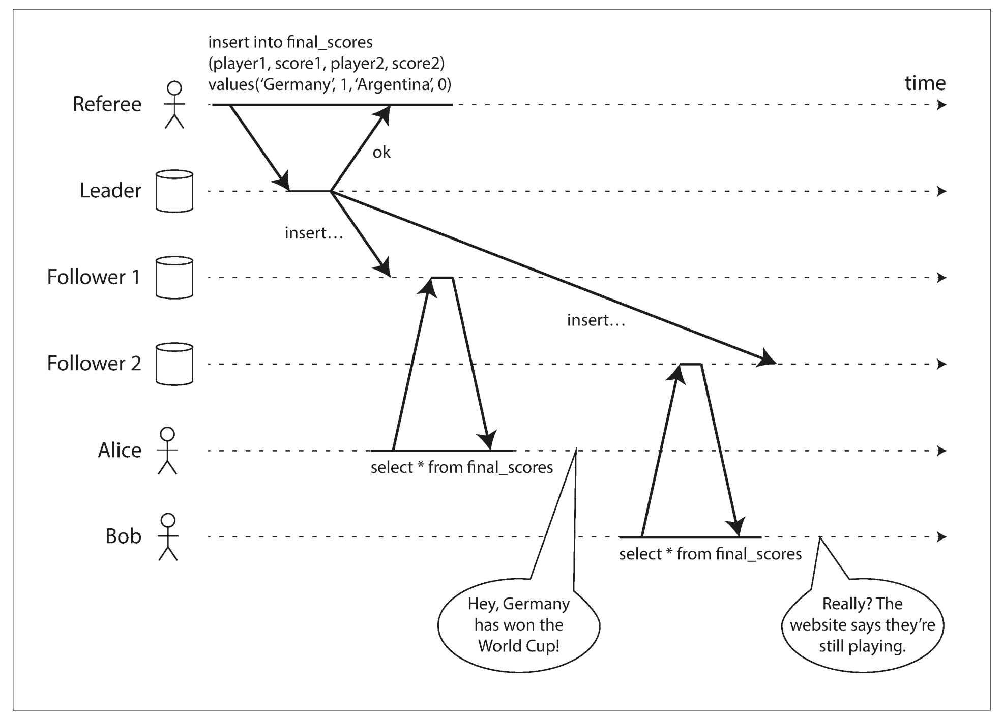 This system is not linearizable, causing football fans to be confused