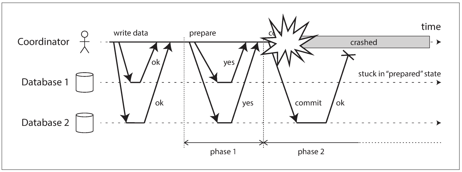 The coordinator crashes after participants vote "yes" Database 1 does not know whether to commit or abort