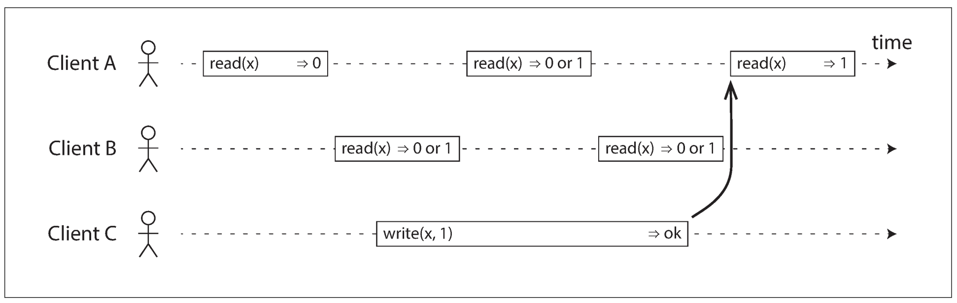 If a read request is concurrent with a write request, it may return either the old or the new value