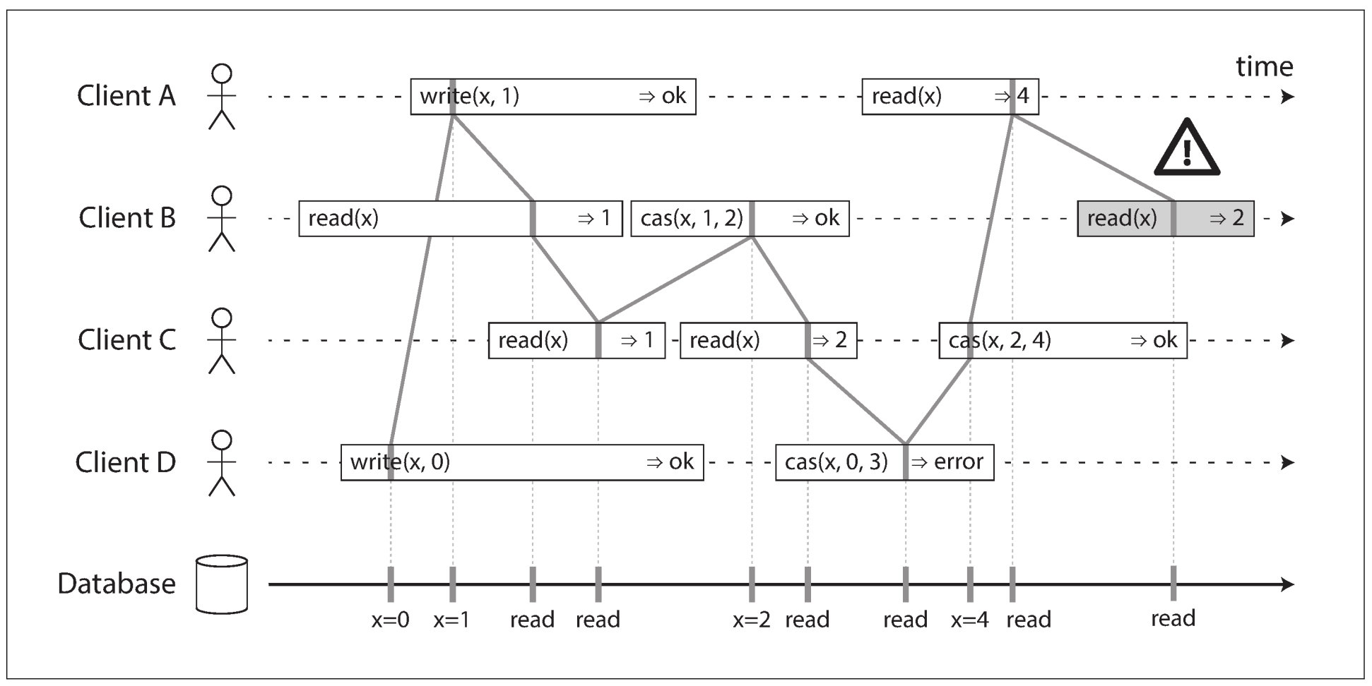 Visualizing the points in time at which the reads and writes appear to have taken effect. The final read by B is not linearizable