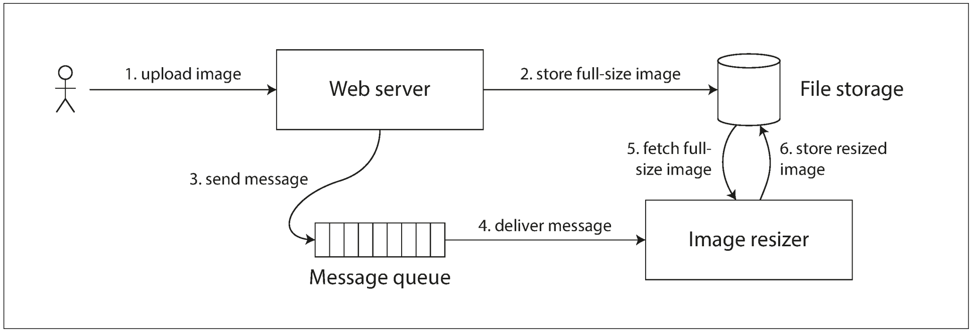 The web server and image resizer communicate both through file storage and a message queue, opening the potential for race conditions